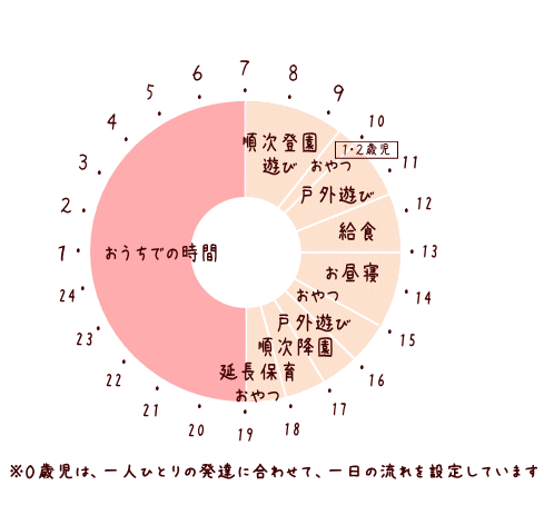 美希保育園デイリープログラム